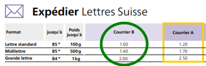 Frais de ports Suisse